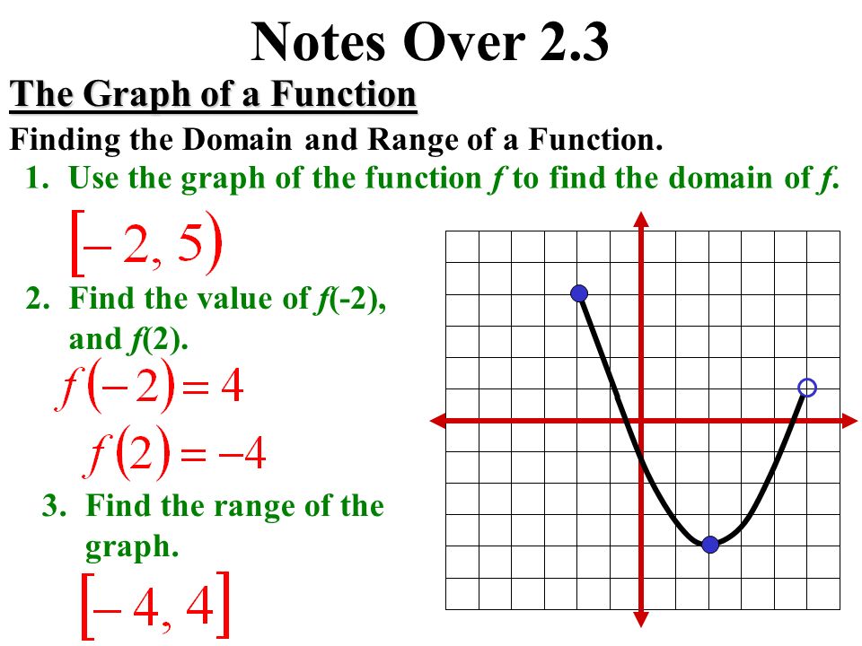Notes Over 2.3 The Graph of a Function Finding the Domain and Range of a  Function. 1.Use the graph of the function f to find the domain of f. 2.Find  the. -
