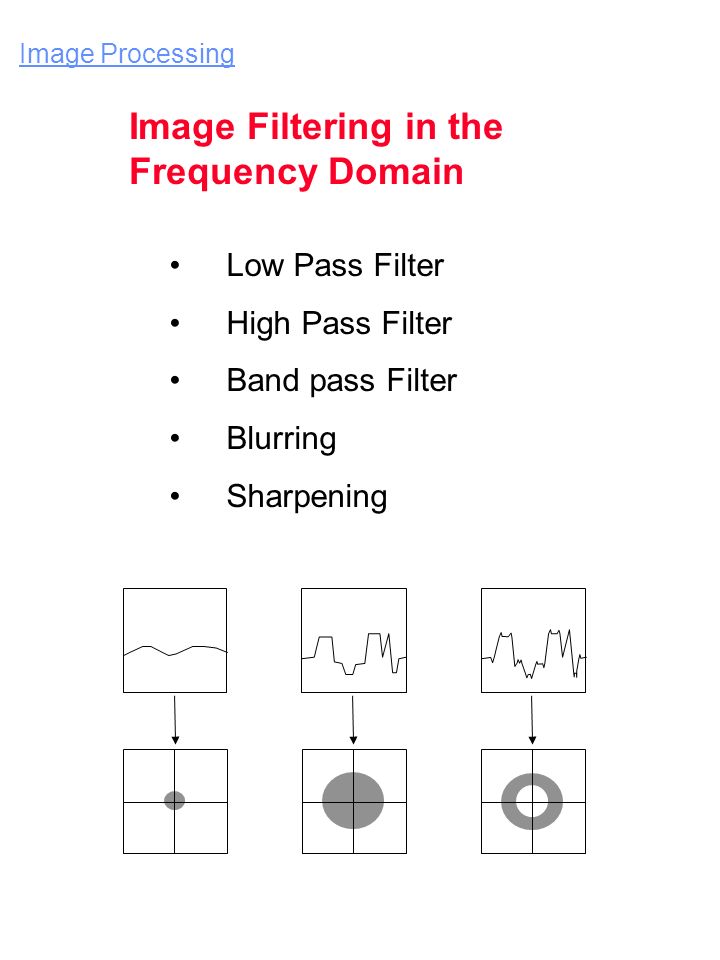Low Pass Filter High Pass Filter Band pass Filter Blurring Sharpening Image  Processing Image Filtering in the Frequency Domain. - ppt download