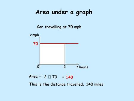 Area under a graph Car travelling at 70 mph Area = This is the distance travelled, 140 miles 2  70 = 140 v mph t hours 0 2 70.