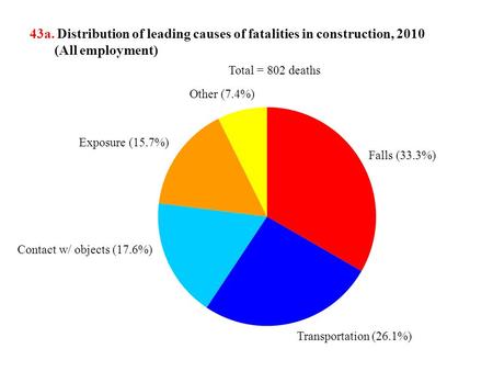 43a. Distribution of leading causes of fatalities in construction, 2010 (All employment) Exposure (15.7%) Contact w/ objects (17.6%) Transportation (26.1%)