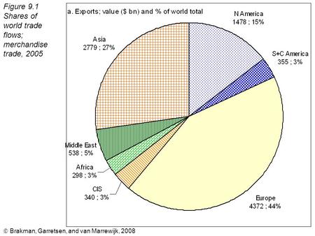  Brakman, Garretsen, and van Marrewijk, 2008 Figure 9.1 Shares of world trade flows; merchandise trade, 2005.