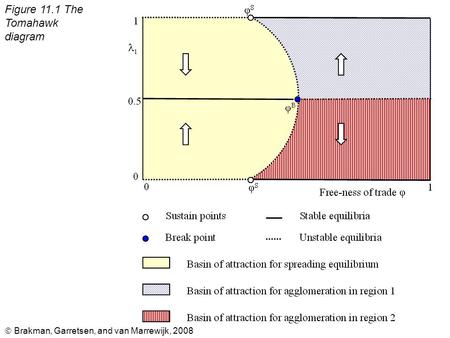  Brakman, Garretsen, and van Marrewijk, 2008 Figure 11.1 The Tomahawk diagram.