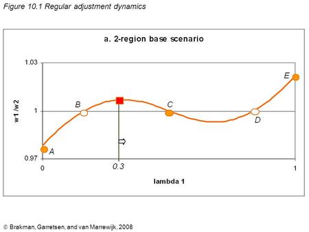  Brakman, Garretsen, and van Marrewijk, 2008 Figure 10.1 Regular adjustment dynamics.