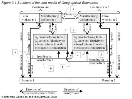  Brakman, Garretsen, and van Marrewijk, 2008 Figure 3.1 Structure of the core model of Geographical Economics.