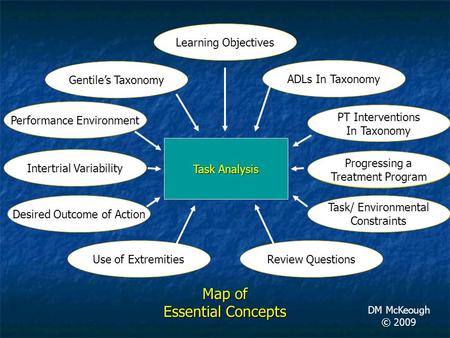 Task Analysis Gentile’s Taxonomy Map of Essential Concepts DM McKeough © 2009 Performance Environment Intertrial Variability Task/ Environmental Constraints.