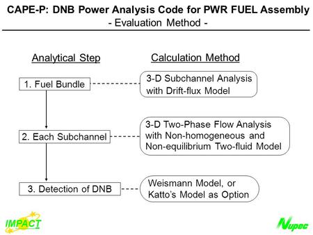 IMPACT CAPE-P: DNB Power Analysis Code for PWR FUEL Assembly - Evaluation Method - Analytical Step Calculation Method 3. Detection of DNB 1. Fuel Bundle.