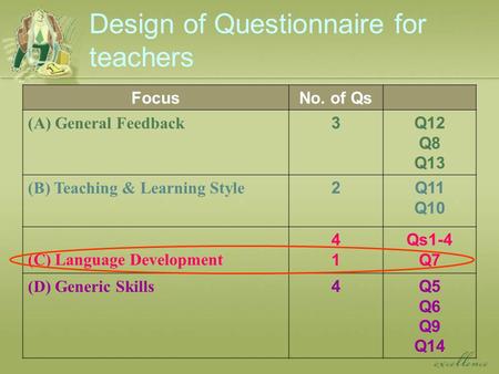 Design of Questionnaire for teachers FocusNo. of Qs (A) General Feedback 3Q12 Q8 Q13 (B) Teaching & Learning Style 2Q11 Q10 (C) Language Development 4141.