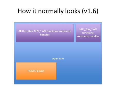 Open MPI MPI_File_* API functions, constants, handles ROMIO plugin All the other MPI_* API functions, constants, handles How it normally looks (v1.6)