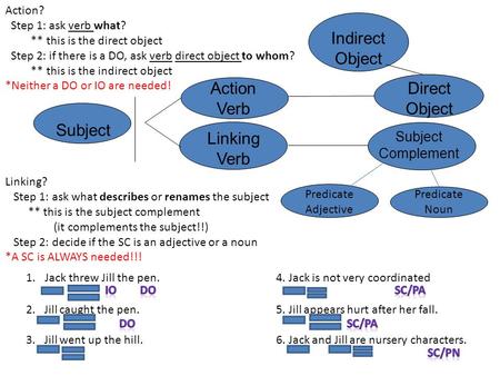 Indirect Object Action Verb Direct Object Subject Linking Verb