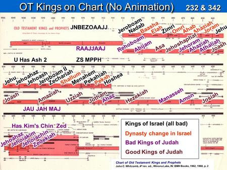 OT Kings on Chart (No Animation)