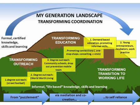 MY GENERATION LANDSCAPE From ”puzzlement” via mediation and co- creation…… …to self reliance TRANSFORMING OUTREACH TRANSFORMING EDUCATION TRANSFORMING.