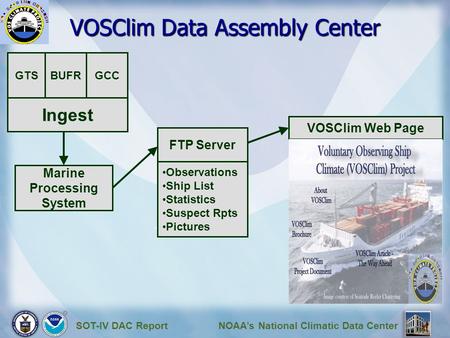 SOT-IV DAC ReportNOAA’s National Climatic Data Center VOSClim Data Assembly Center Ingest GTSBUFR Marine Processing System VOSClim Web Page GCC FTP Server.