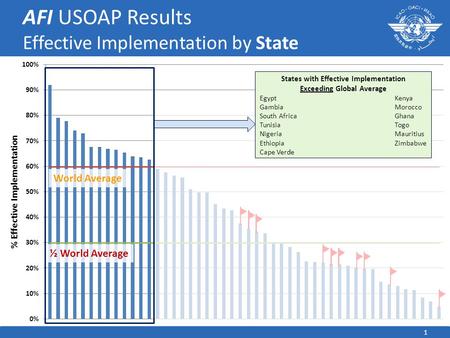 AFI USOAP Results Effective Implementation by State