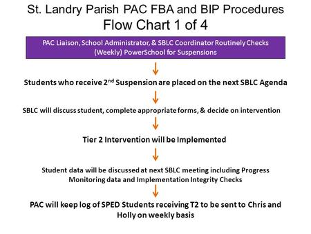 Flow Chart 1 of 4 St. Landry Parish PAC FBA and BIP Procedures