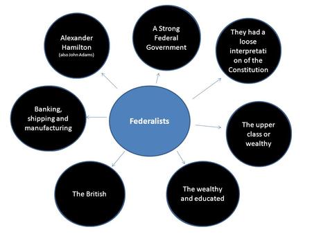 Federalists What did they believe in or want? Whom do they want involved in government? What social classes followed them? What was their view on the Constitution.