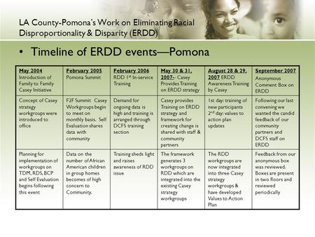 LA County-Pomona’s Work on Eliminating Racial Disproportionality & Disparity (ERDD) Timeline of ERDD events—Pomona May 2004 Introduction of Family to Family.