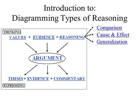 Introduction to: Diagramming Types of Reasoning Comparison Cause & Effect Generalization.