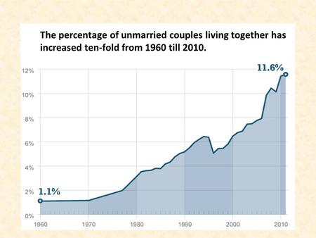 12 percent of couples living together are unmarried The percentage of unmarried couples living together has increased ten-fold, from slightly more than.