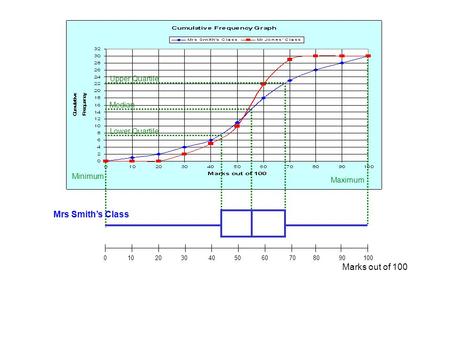 0 10 20 30 40 50 60 70 80 90 100 Marks out of 100 Mrs Smith’s Class Median Lower Quartile Upper Quartile Minimum Maximum.