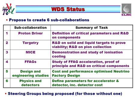 WDS Status Propose to create 6 sub-collaborations Propose to create 6 sub-collaborations Sub-collaborationSummary of Task 1Proton DriverDefinition of critical.