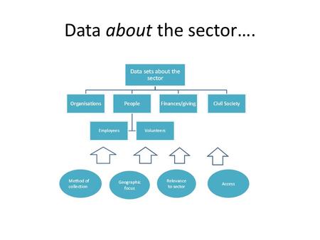 Data about the sector….. Practical considerations – data about the sector Validity / reliability – measurement Provenance – administrative / survey /
