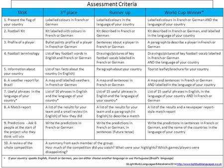 Assessment Criteria TASK3 rd placeRunner upWorld Cup Winner* 1. Present the flag of your country Labelled colours in French or German Labelled colours.