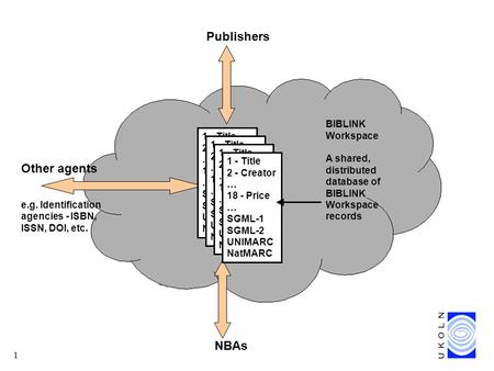 1 BIBLINK Workspace A shared, distributed database of BIBLINK Workspace records Publishers Other agents e.g. Identification agencies - ISBN, ISSN, DOI,