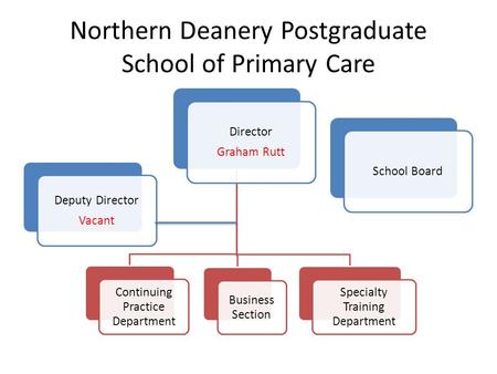 Northern Deanery Postgraduate School of Primary Care Deputy Director Vacant Director Graham Rutt Continuing Practice Department Business Section Specialty.