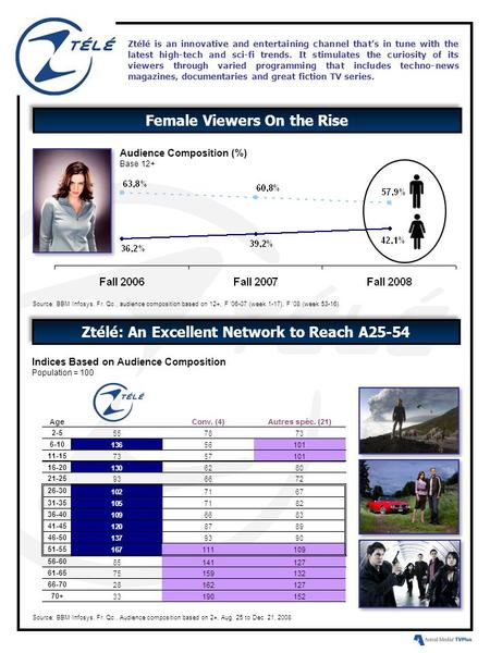 Female Viewers On the Rise Ztélé is an innovative and entertaining channel that’s in tune with the latest high-tech and sci-fi trends. It stimulates the.