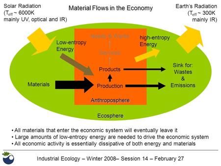 Industrial Ecology – Winter 2008– Session 14 – February 27 Ecosphere Anthroposphere Materials Sink for: Wastes & Emissions Needs & Wants Solar Radiation.