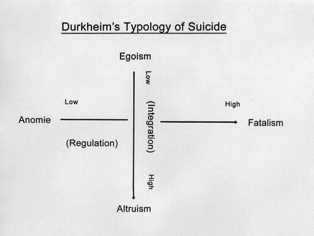  Durkheim’s analysis of the relationship between suicide rates and social relations at the end of the nineteenth century is a classic and still highly.