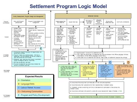 Settlement Program Logic Model