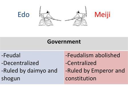Edo Meiji Government -Feudal -Decentralized -Ruled by daimyo and shogun -Feudalism abolished -Centralized -Ruled by Emperor and constitution.