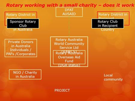 Rotary District in Recipient Country Rotary District in Australia Sponsor Rotary Club in Australia Rotary Club in Recipient Country Private Donors in Australia.