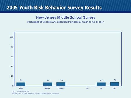 0 20 40 60 80 100 TotalMalesFemales6th7th8th 6.9 6.8 7.0 6.7 7.3 New Jersey Middle School Survey Percentage of students who described their general health.