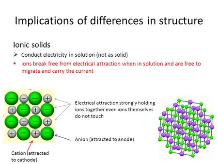 Implications of differences in structure Ionic solids  Conduct electricity in solution (not as solid)  Ions break free from electrical attraction when.