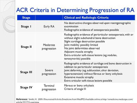 ACR Criteria in Determining Progression of RA StageClinical and Radiologic Criteria Stage 1Early RA No destructive changes observed upon roentgenographic.