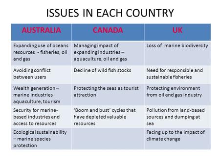 ISSUES IN EACH COUNTRY AUSTRALIACANADAUKUK Expanding use of oceans resources - fisheries, oil and gas Managing impact of expanding industries – aquaculture,