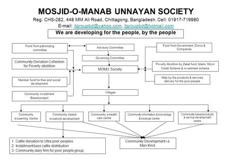 MOSJID-O-MANAB UNNAYAN SOCIETY Reg: CHS-282, 448 MM Ali Road, Chittagong, Bangladesh. Cell: 01917-719980