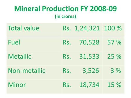 Mineral Production FY 2008-09 (in crores) Total valueRs. 1,24,321100 % FuelRs. 70,528 57 % MetallicRs. 31,533 25 % Non-metallicRs. 3,526 3 % MinorRs. 18,734.