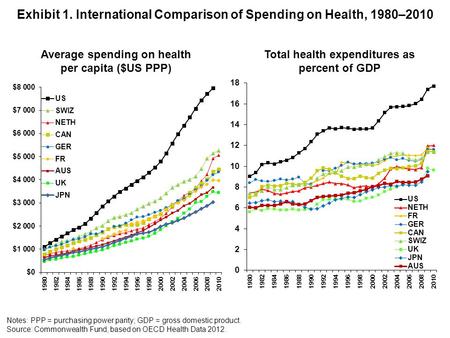 Exhibit 1. International Comparison of Spending on Health, 1980–2010 Average spending on health per capita ($US PPP) Total health expenditures as percent.