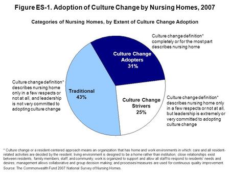 Figure ES-1. Adoption of Culture Change by Nursing Homes, 2007 Culture Change Adopters 31% Culture Change Strivers 25% Traditional 43% Categories of Nursing.