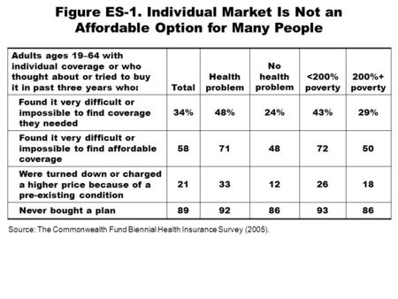 Adults ages 19–64 with individual coverage or who thought about or tried to buy it in past three years who: Total Health problem No health problem 