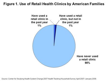 Figure 1. Use of Retail Health Clinics by American Families Have used a retail clinic in the past year 1% Have used a retail clinic, but not in the past.