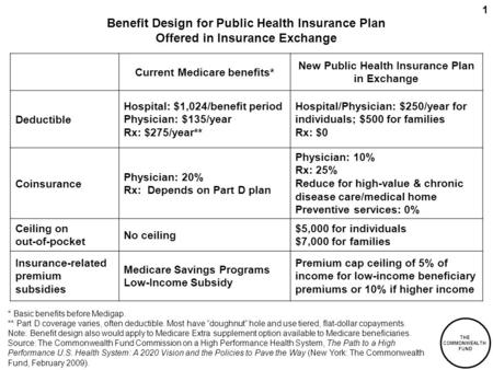 THE COMMONWEALTH FUND 1 Benefit Design for Public Health Insurance Plan Offered in Insurance Exchange Current Medicare benefits* New Public Health Insurance.