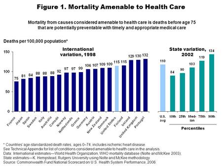 Figure 1. Mortality Amenable to Health Care Deaths per 100,000 population* Percentiles International variation, 1998 State variation, 2002 * Countries’