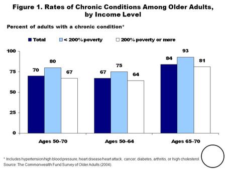 THE COMMONWEALTH FUND Figure 1. Rates of Chronic Conditions Among Older Adults, by Income Level Percent of adults with a chronic condition* * Includes.