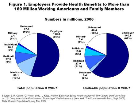 Figure 1. Employers Provide Health Benefits to More than 160 Million Working Americans and Family Members Source: S. R. Collins, C. White, and J. L. Kriss,