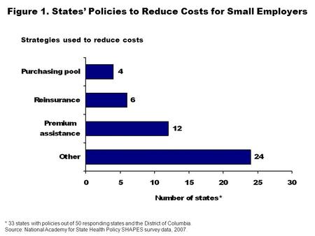 Figure 1. States’ Policies to Reduce Costs for Small Employers * 33 states with policies out of 50 responding states and the District of Columbia. Source: