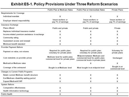 Exhibit ES-1. Policy Provisions Under Three Reform Scenarios Public Plan at Medicare RatesPublic Plan at Intermediate RatesPrivate Plans Requirements for.